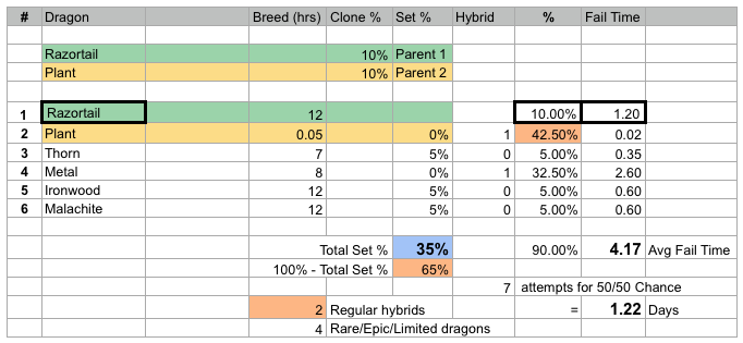 Razortail dragon clone stats