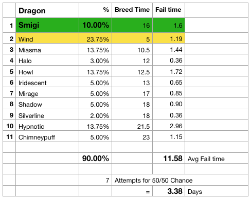 Smigi Dragon clone stats