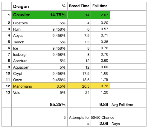 Crawler dragon breed and clone stats