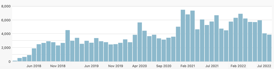 Blog Stats 23rd of July 2022