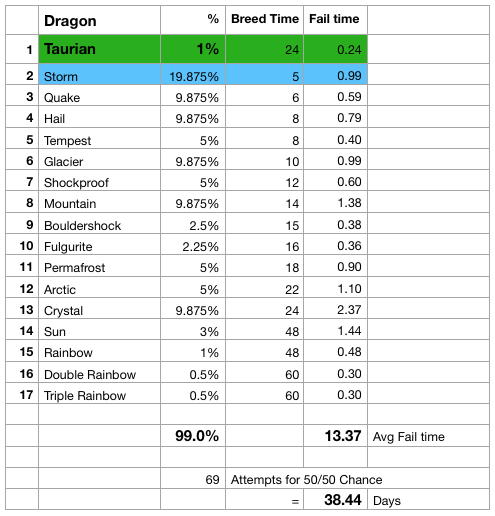 Taurian dragon clone stats