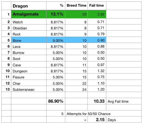 Amalgamate dragon breed + clone stats
