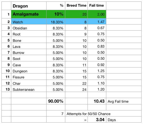 Amalgamate dragon clone stats