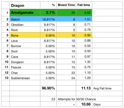 Amalgamate dragon breed stats