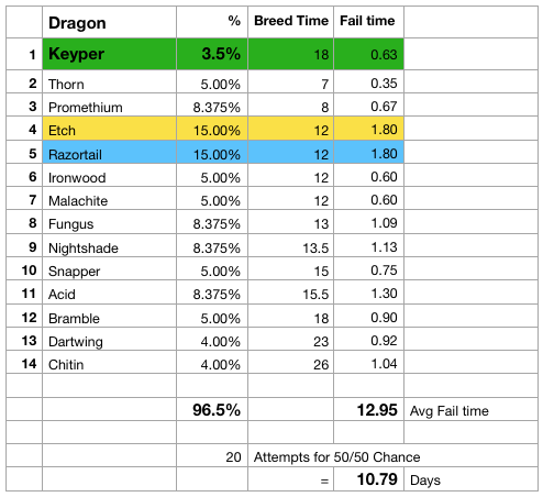 Keyper dragon breed stats