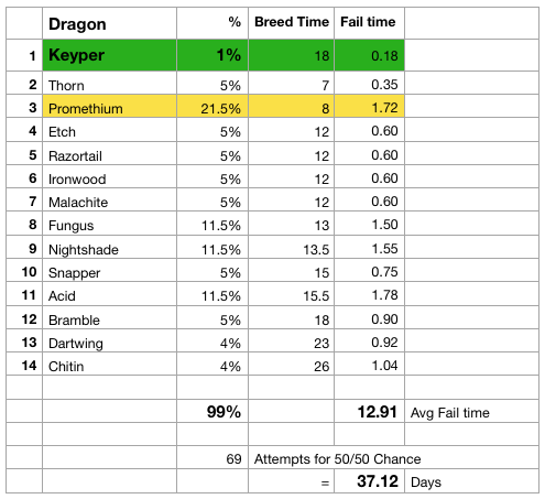 Keyper dragon clone stats