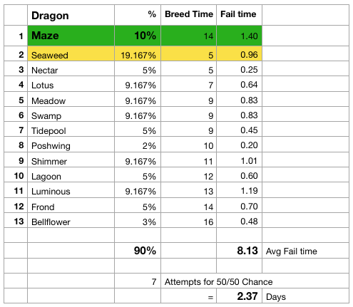 Maze dragon clone stats