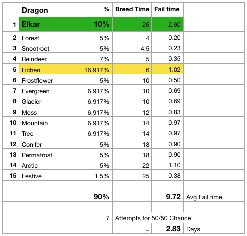 Elkar dragon clone stats